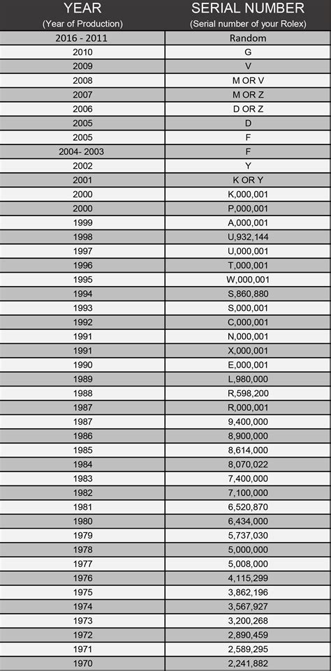 rolex date of manufacture by serial number.